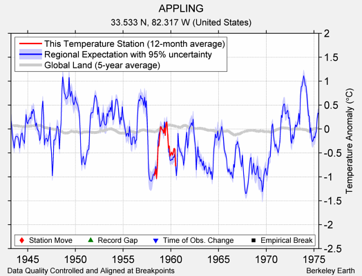 APPLING comparison to regional expectation