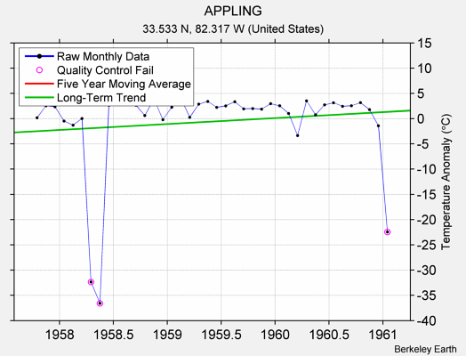 APPLING Raw Mean Temperature