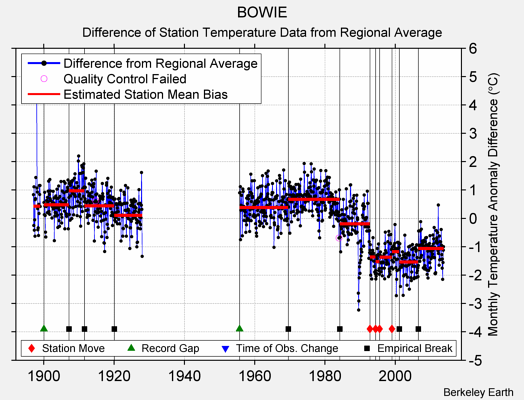 BOWIE difference from regional expectation