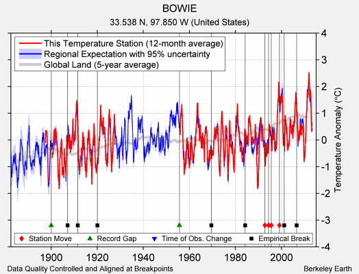 BOWIE comparison to regional expectation