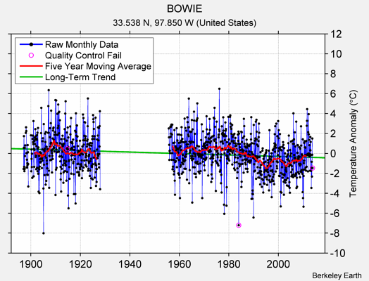 BOWIE Raw Mean Temperature