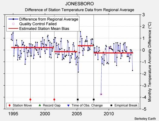 JONESBORO difference from regional expectation