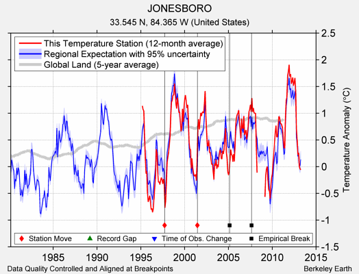 JONESBORO comparison to regional expectation