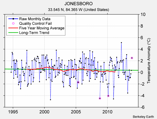 JONESBORO Raw Mean Temperature