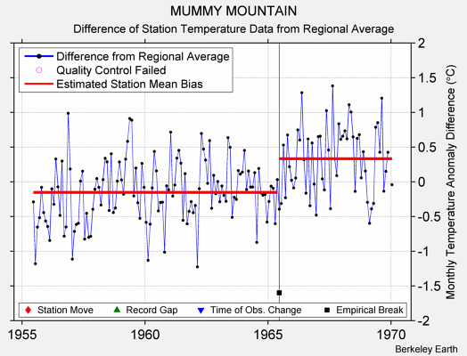 MUMMY MOUNTAIN difference from regional expectation