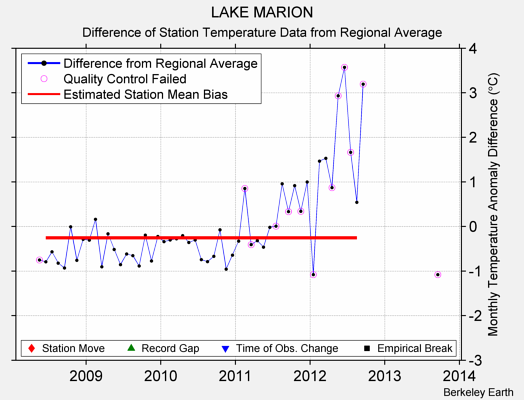 LAKE MARION difference from regional expectation