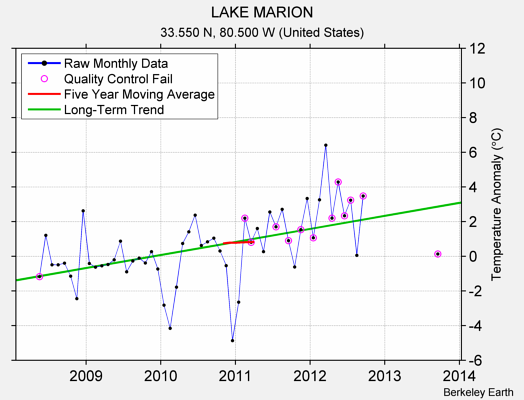 LAKE MARION Raw Mean Temperature