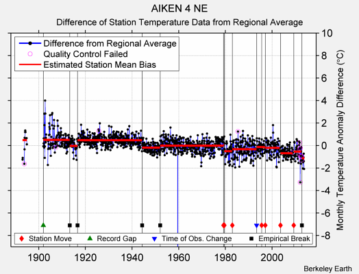 AIKEN 4 NE difference from regional expectation