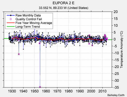 EUPORA 2 E Raw Mean Temperature