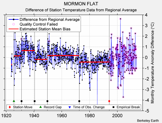 MORMON FLAT difference from regional expectation