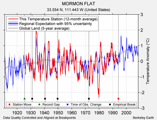 MORMON FLAT comparison to regional expectation