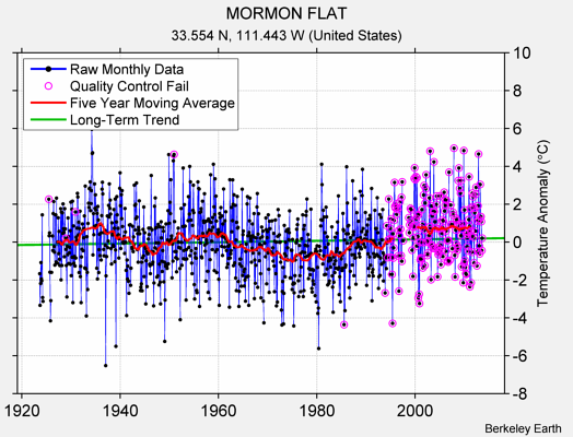 MORMON FLAT Raw Mean Temperature