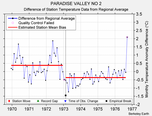 PARADISE VALLEY NO 2 difference from regional expectation