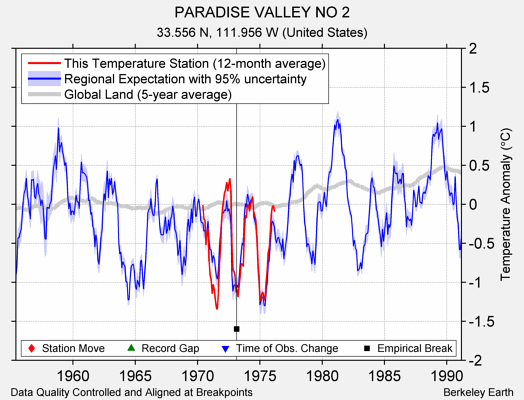 PARADISE VALLEY NO 2 comparison to regional expectation