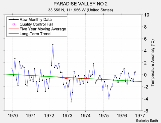 PARADISE VALLEY NO 2 Raw Mean Temperature