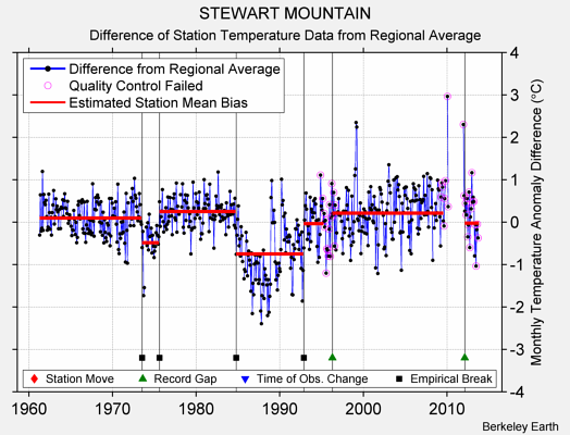 STEWART MOUNTAIN difference from regional expectation