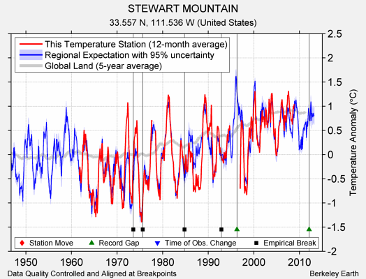 STEWART MOUNTAIN comparison to regional expectation