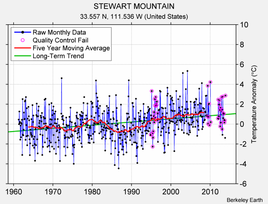 STEWART MOUNTAIN Raw Mean Temperature