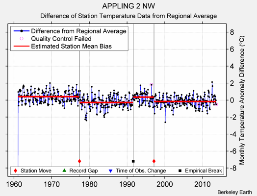 APPLING 2 NW difference from regional expectation