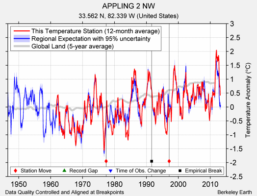 APPLING 2 NW comparison to regional expectation