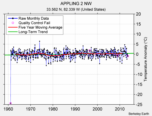 APPLING 2 NW Raw Mean Temperature