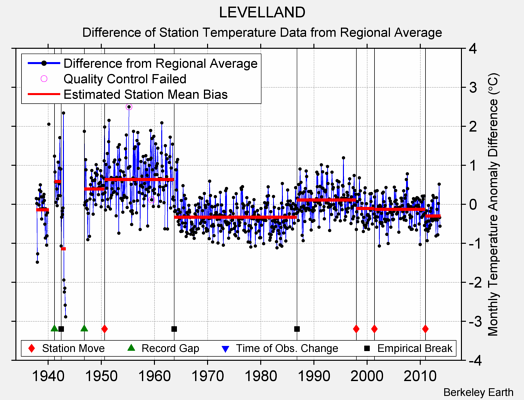 LEVELLAND difference from regional expectation