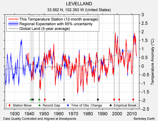 LEVELLAND comparison to regional expectation