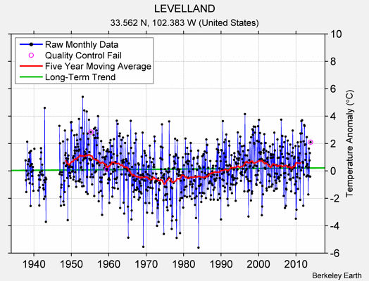 LEVELLAND Raw Mean Temperature