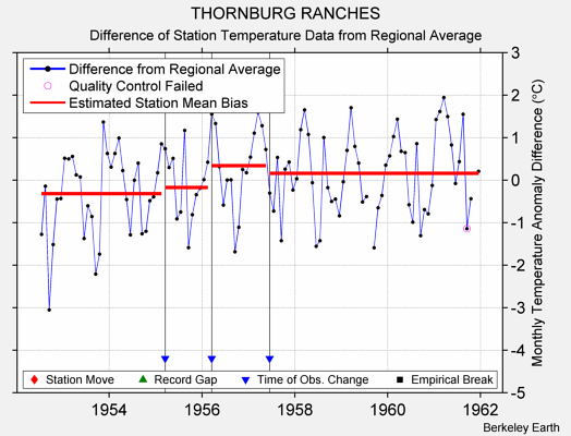 THORNBURG RANCHES difference from regional expectation