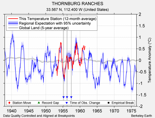 THORNBURG RANCHES comparison to regional expectation