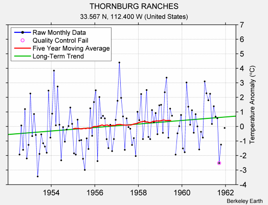 THORNBURG RANCHES Raw Mean Temperature