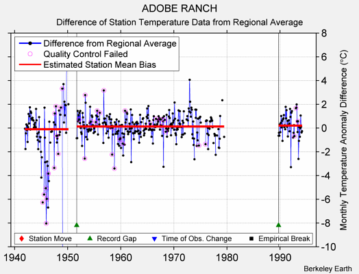 ADOBE RANCH difference from regional expectation