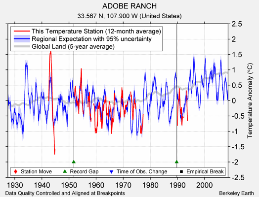 ADOBE RANCH comparison to regional expectation