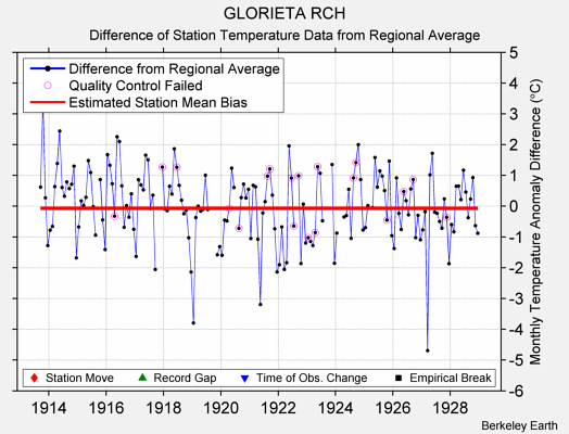 GLORIETA RCH difference from regional expectation