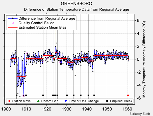 GREENSBORO difference from regional expectation