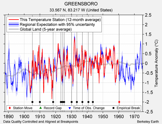 GREENSBORO comparison to regional expectation