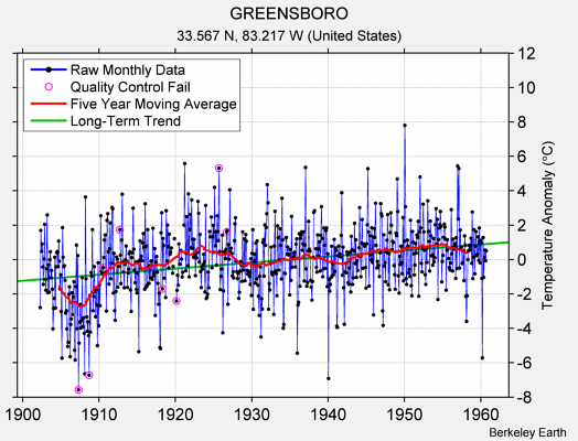 GREENSBORO Raw Mean Temperature