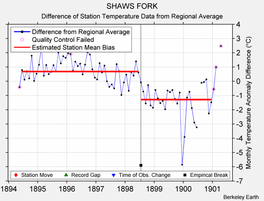 SHAWS FORK difference from regional expectation