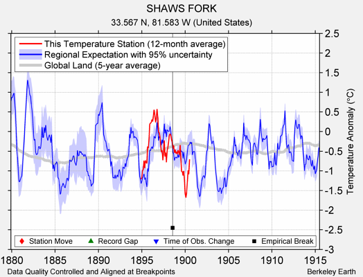 SHAWS FORK comparison to regional expectation