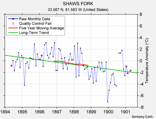 SHAWS FORK Raw Mean Temperature