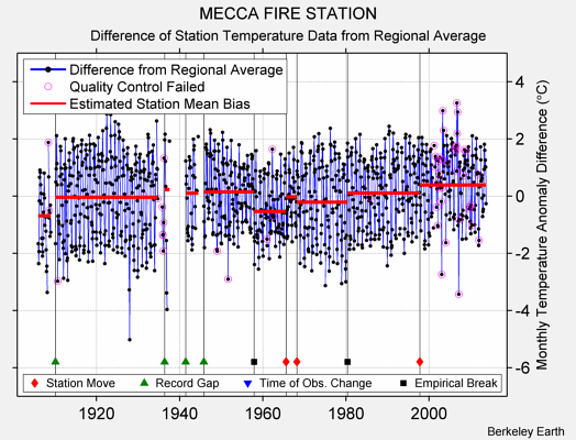 MECCA FIRE STATION difference from regional expectation