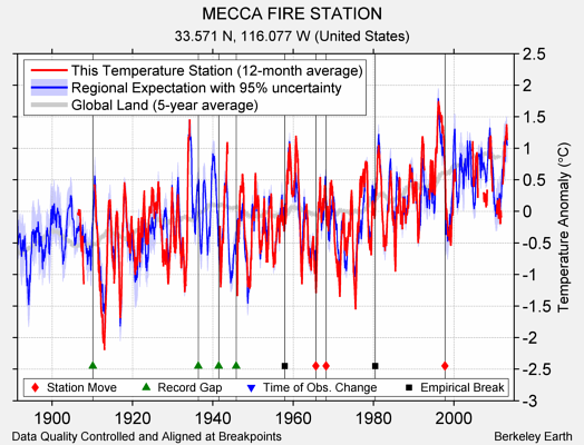 MECCA FIRE STATION comparison to regional expectation