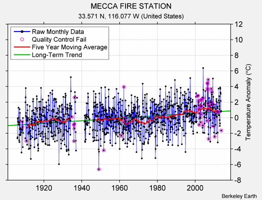 MECCA FIRE STATION Raw Mean Temperature