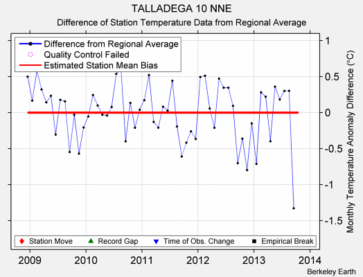 TALLADEGA 10 NNE difference from regional expectation