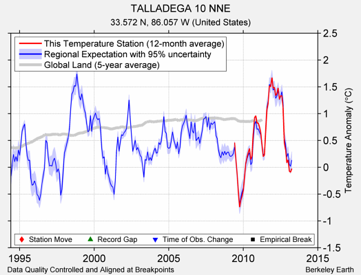 TALLADEGA 10 NNE comparison to regional expectation