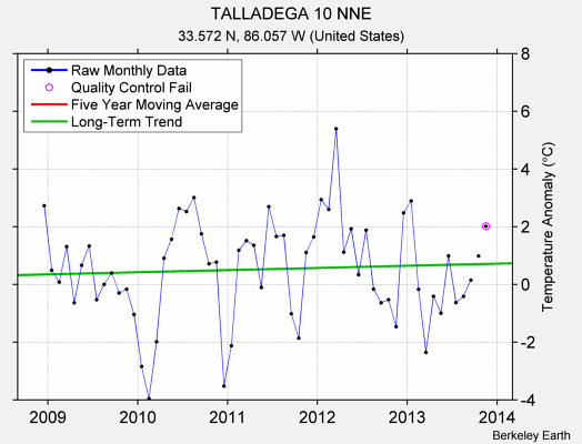 TALLADEGA 10 NNE Raw Mean Temperature