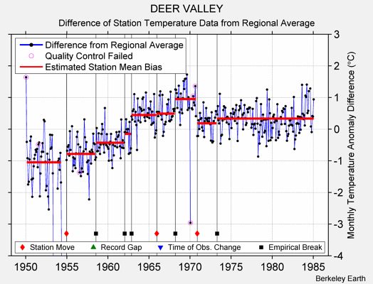 DEER VALLEY difference from regional expectation