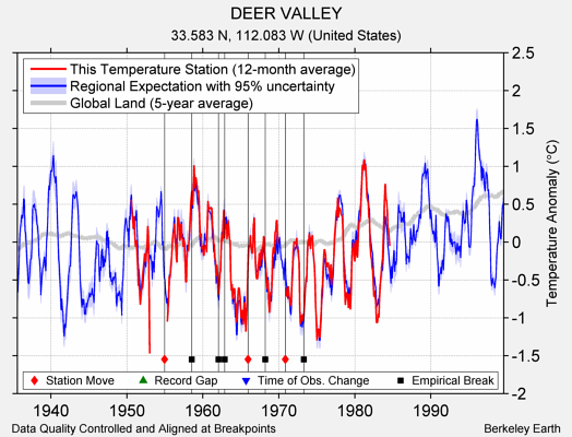 DEER VALLEY comparison to regional expectation