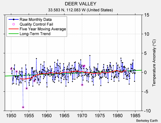 DEER VALLEY Raw Mean Temperature