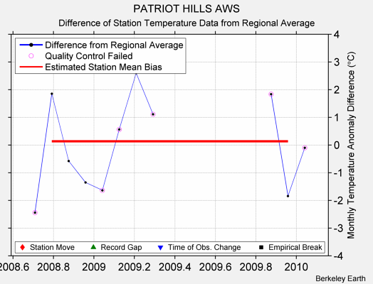 PATRIOT HILLS AWS difference from regional expectation